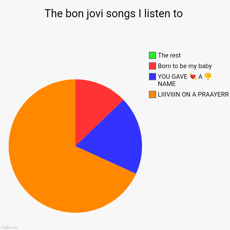 The bon jovi songs I listen to | LIIIVIIIN ON A PRAAYERR, YOU GAVE ? A ? NAME, Born to be my baby, The rest | image tagged in charts,pie charts | made w/ Imgflip chart maker
