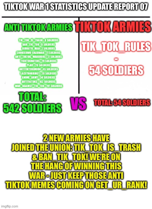 TikTok War 1 Statistics Update Report 07 | image tagged in tiktok war 1 | made w/ Imgflip meme maker