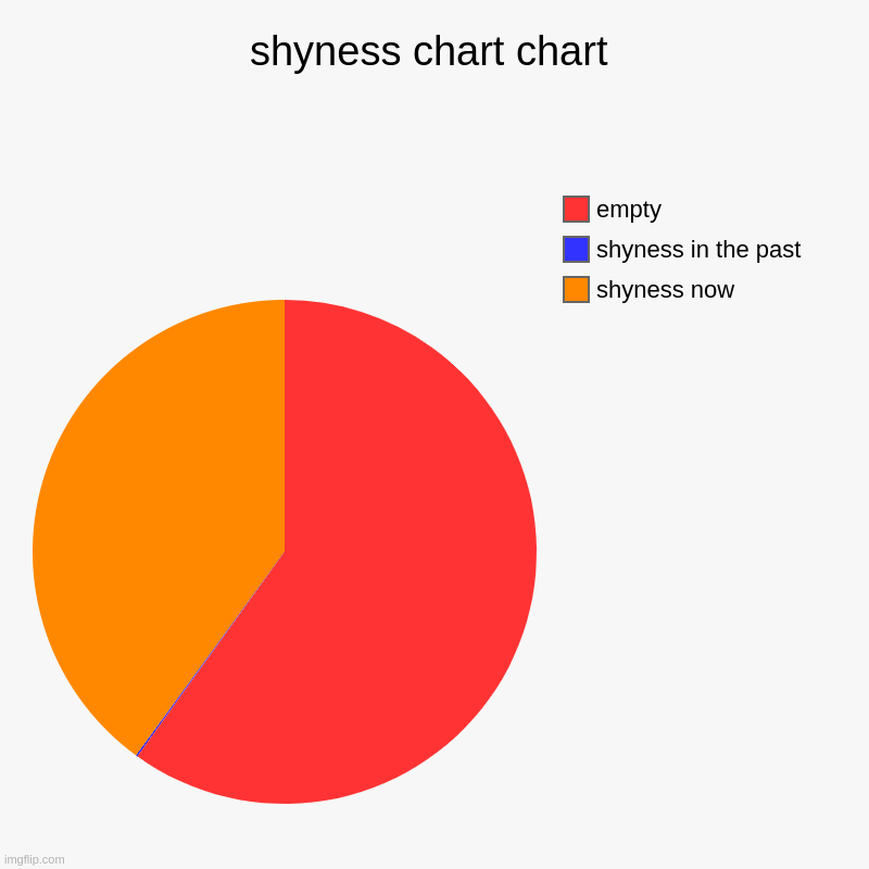 shyness chart chart | shyness now, shyness in the past, empty | image tagged in charts,pie charts | made w/ Imgflip chart maker