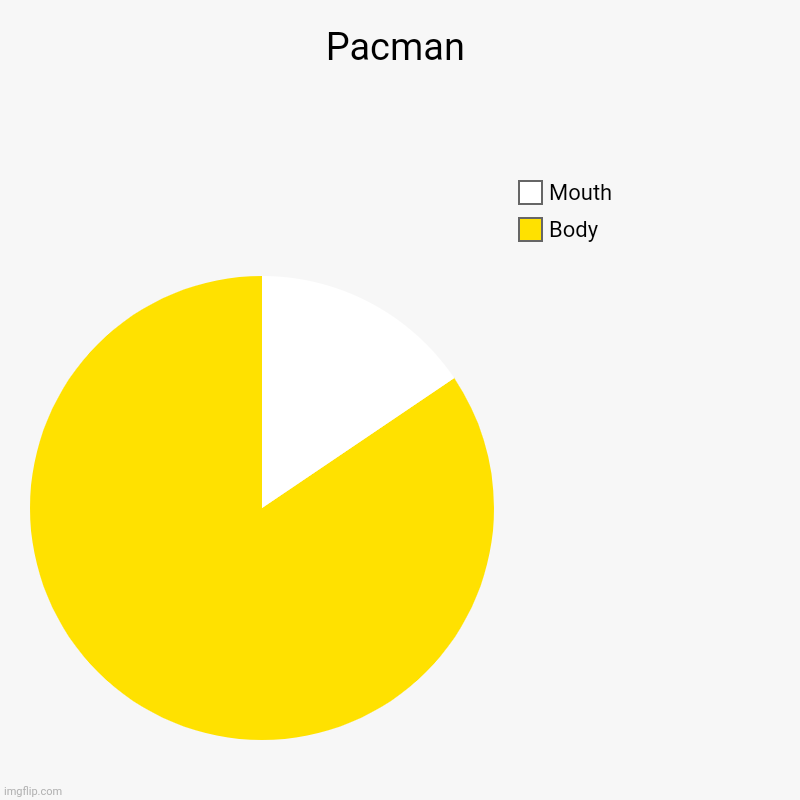 Pacman | Body, Mouth | image tagged in charts,pie charts | made w/ Imgflip chart maker