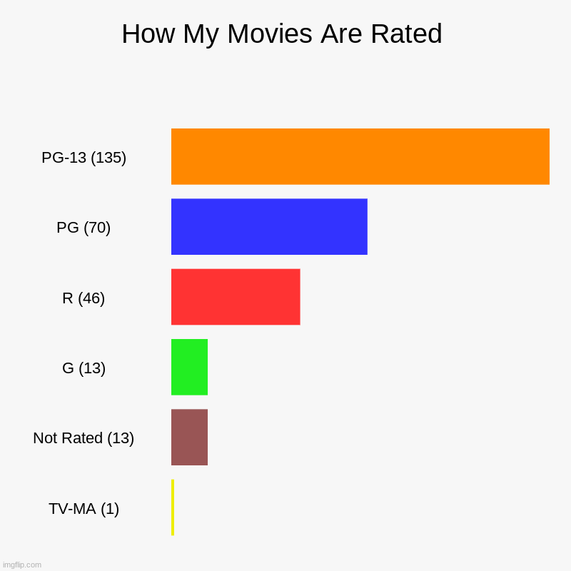 Here's how my movies are rated! | How My Movies Are Rated | PG-13 (135), PG (70), R (46), G (13), Not Rated (13), TV-MA (1) | image tagged in charts,bar charts,movies,collection,ratings,pg13 | made w/ Imgflip chart maker