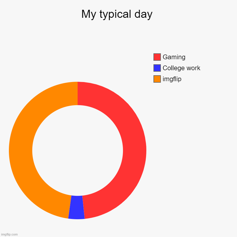 Typical Day | My typical day | imgflip, College work, Gaming | image tagged in charts,donut charts | made w/ Imgflip chart maker