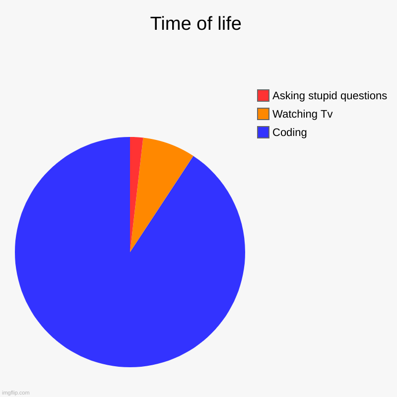 Time of life spent | Time of life | Coding, Watching Tv, Asking stupid questions | image tagged in charts,pie charts | made w/ Imgflip chart maker
