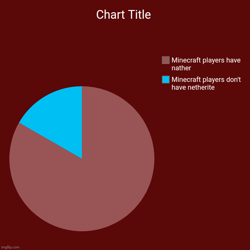 Minecraft players don't have netherite , Minecraft players have nather | image tagged in charts,pie charts,minecraft | made w/ Imgflip chart maker