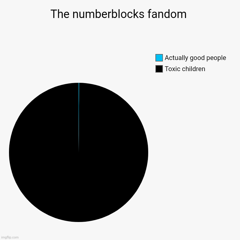 The numberblocks fandom is toxic | The numberblocks fandom | Toxic children, Actually good people | image tagged in charts,pie charts,numberblocks,fandoms,crappy memes | made w/ Imgflip chart maker
