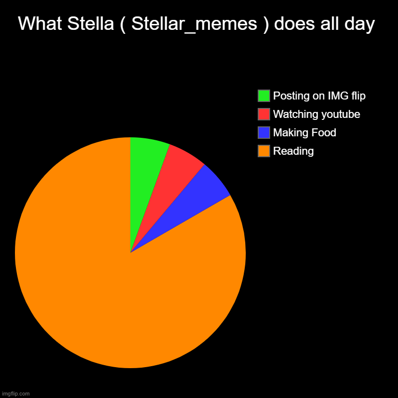 What Stella ( Stellar_memes ) does all day | Reading, Making Food, Watching youtube, Posting on IMG flip | image tagged in charts,pie charts | made w/ Imgflip chart maker