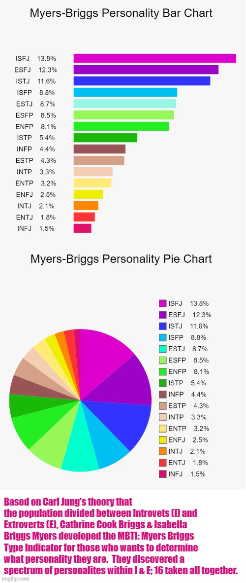 Personality Types in the General Population Charts: Which One Are You? If You Don't Know, Test In the Comment Section! | Based on Carl Jung's theory that the population divided between Introvets (I) and Extroverts (E), Cathrine Cook Briggs & Isabella Briggs Myers developed the MBTI: Myers Briggs Type Indicator for those who wants to determine what personality they are.  They discovered a spectrum of personalites within I & E; 16 taken all together. | image tagged in memes,myers briggs,personality,mbti,bar charts,pie charts | made w/ Imgflip meme maker