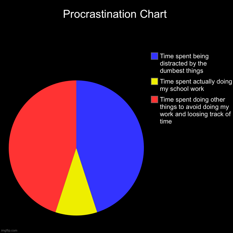 Procrastination Chart | Procrastination Chart | Time spent doing other things to avoid doing my work and loosing track of time , Time spent actually doing my school | image tagged in charts,pie charts,procrastination | made w/ Imgflip chart maker