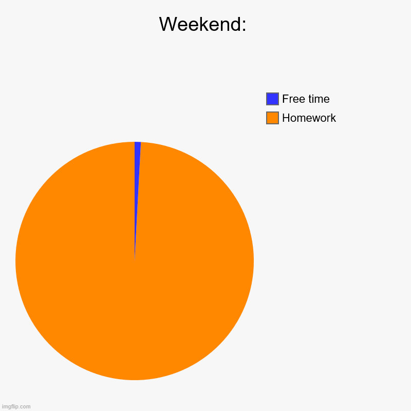 homework on weekend | Weekend: | Homework, Free time | image tagged in charts,pie charts | made w/ Imgflip chart maker