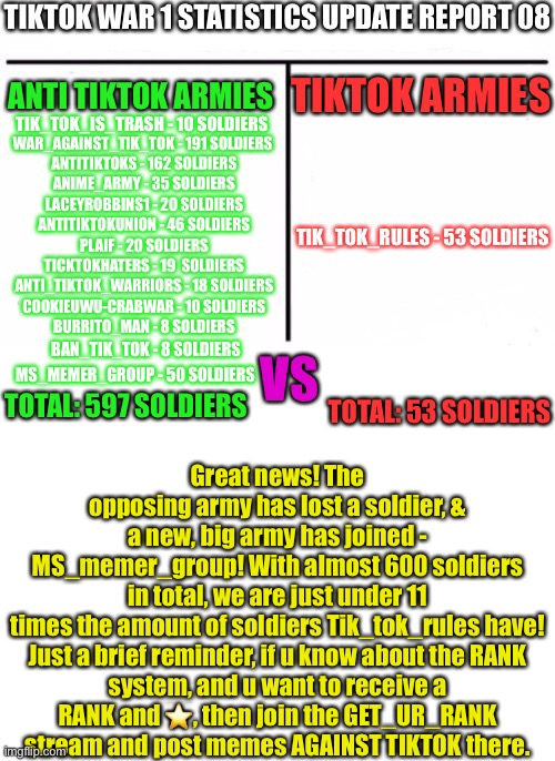 TikTok War 1 Statistics Update Report 08 | TIK_TOK_IS_TRASH - 10 SOLDIERS; Great news! The opposing army has lost a soldier, & a new, big army has joined - MS_memer_group! With almost 600 soldiers in total, we are just under 11 times the amount of soldiers Tik_tok_rules have!

Just a brief reminder, if u know about the RANK system, and u want to receive a RANK and ⭐️, then join the GET_UR_RANK stream and post memes AGAINST TIKTOK there. BAN_TIK_TOK - 8 SOLDIERS; MS_MEMER_GROUP - 50 SOLDIERS; TOTAL: 53 SOLDIERS; TOTAL: 597 SOLDIERS | image tagged in tiktok war 1 | made w/ Imgflip meme maker