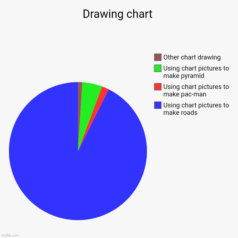 Drawing chart | Using chart pictures to make roads, Using chart pictures to make pac-man, Using chart pictures to make pyramid , Other chart | image tagged in charts,pie charts | made w/ Imgflip chart maker