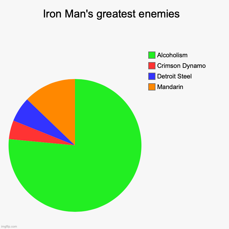 Iron Man's greatest enemies  | Mandarin , Detroit Steel , Crimson Dynamo, Alcoholism | image tagged in charts,pie charts | made w/ Imgflip chart maker