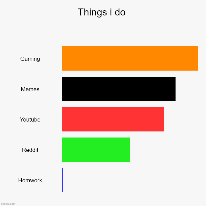 Things i do | Gaming, Memes, Youtube, Reddit, Homwork | image tagged in charts,bar charts | made w/ Imgflip chart maker