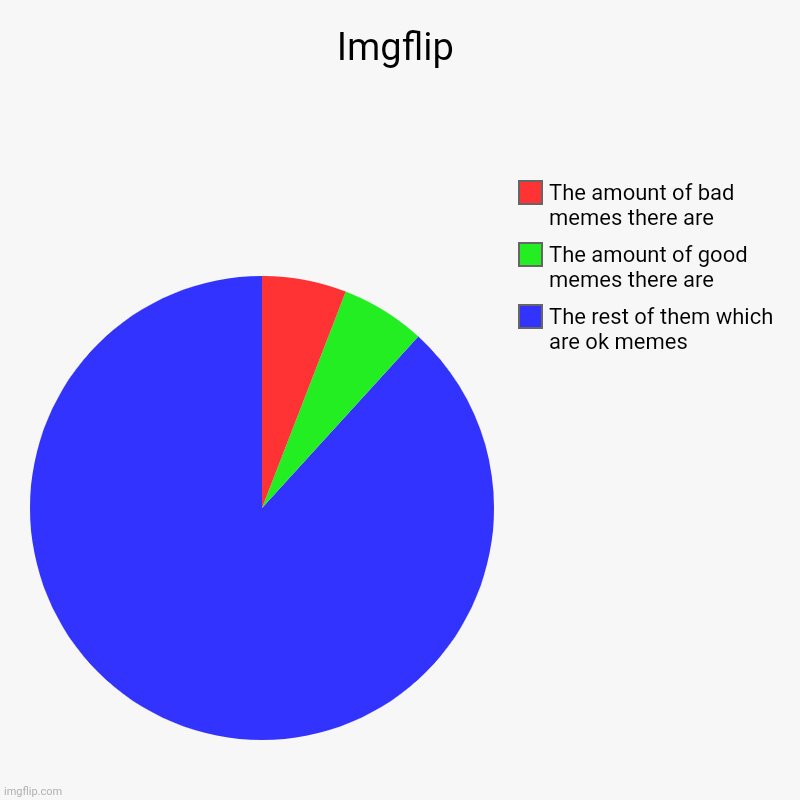 Imgflip | The rest of them which are ok memes, The amount of good memes there are, The amount of bad memes there are | image tagged in charts,pie charts,memes | made w/ Imgflip chart maker