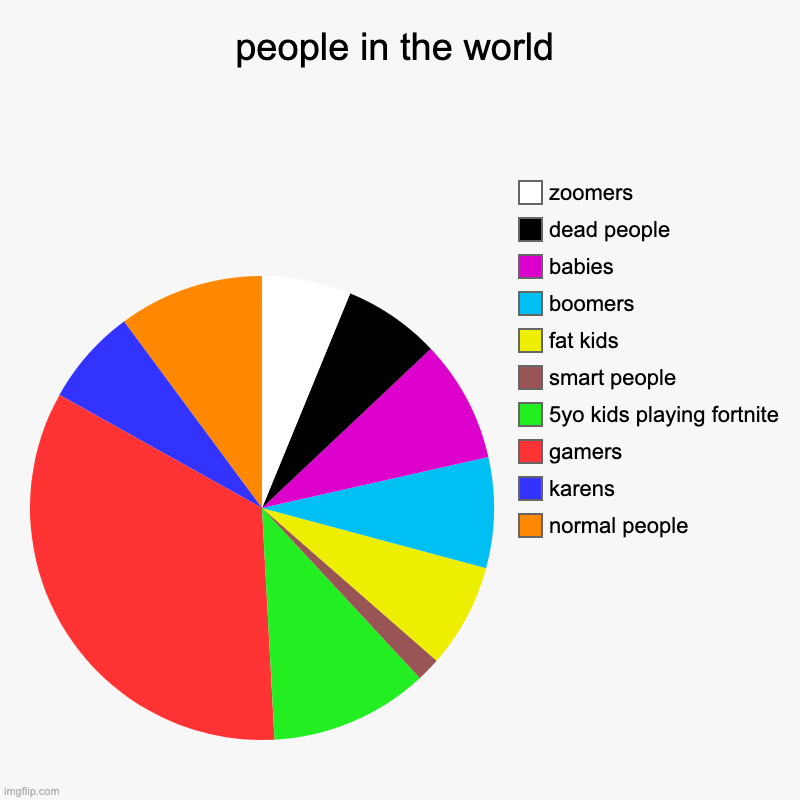 people that live in the earth | people in the world | normal people, karens, gamers, 5yo kids playing fortnite, smart people, fat kids, boomers, babies, dead people, zoomer | image tagged in charts,pie charts | made w/ Imgflip chart maker
