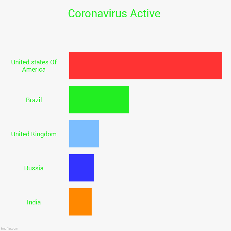 Coronavirus active | Coronavirus Active | United states Of America, Brazil, United Kingdom, Russia, India | image tagged in charts,bar charts,coronavirus | made w/ Imgflip chart maker