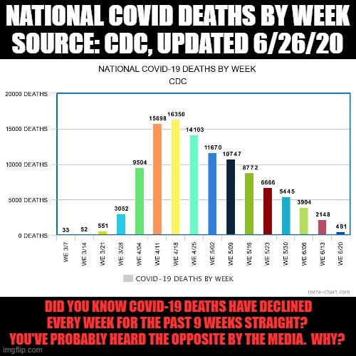 COVID-19 DEATHS BY WEEK | NATIONAL COVID DEATHS BY WEEK
SOURCE: CDC, UPDATED 6/26/20; DID YOU KNOW COVID-19 DEATHS HAVE DECLINED EVERY WEEK FOR THE PAST 9 WEEKS STRAIGHT?  YOU'VE PROBABLY HEARD THE OPPOSITE BY THE MEDIA.  WHY? | image tagged in covid-19,coronavirus,cdc,statistics,media,mainstream media | made w/ Imgflip meme maker
