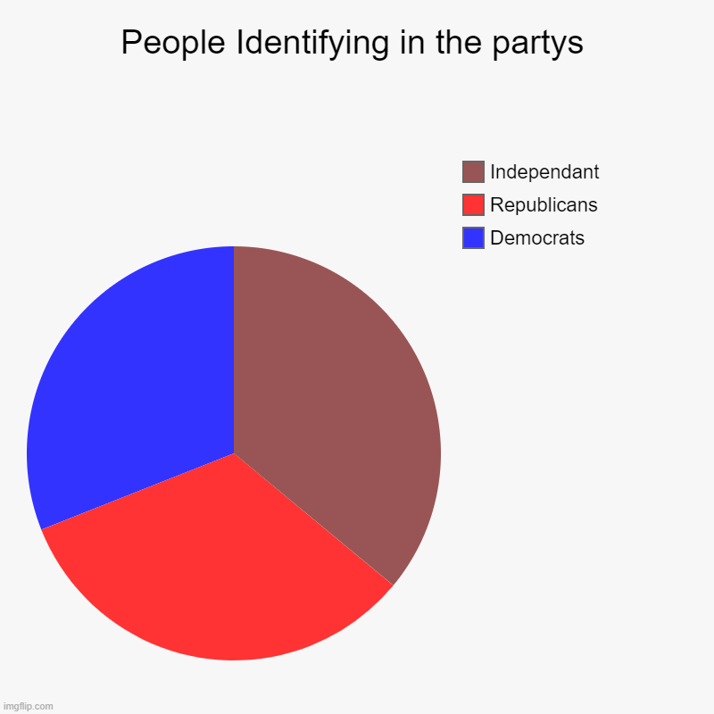 The amount of people in america identifying in a political party as of april 2020 | People Identifying in the partys | Democrats, Republicans, Independant | image tagged in charts,pie charts,april 2020 | made w/ Imgflip chart maker