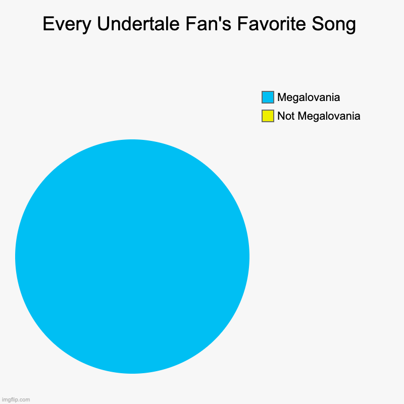 Well it's true I mean | Every Undertale Fan's Favorite Song | Not Megalovania, Megalovania | image tagged in charts,pie charts | made w/ Imgflip chart maker