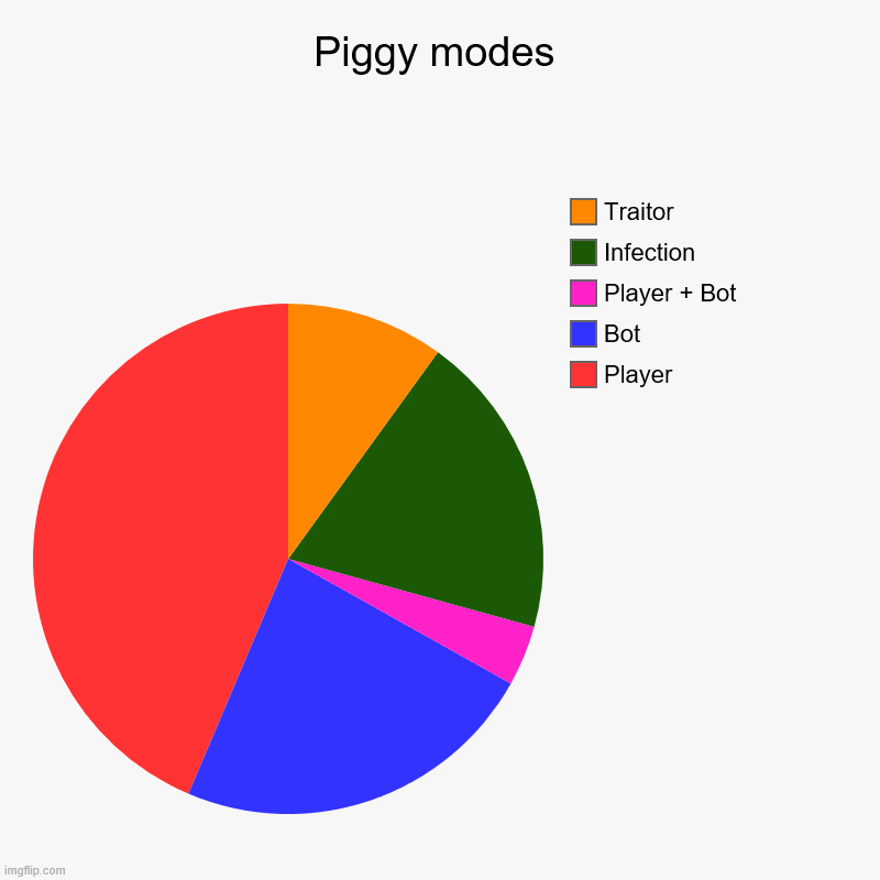 piggy modes | Piggy modes | Player, Bot, Player + Bot, Infection, Traitor | image tagged in charts,pie charts,piggy,roblox | made w/ Imgflip chart maker