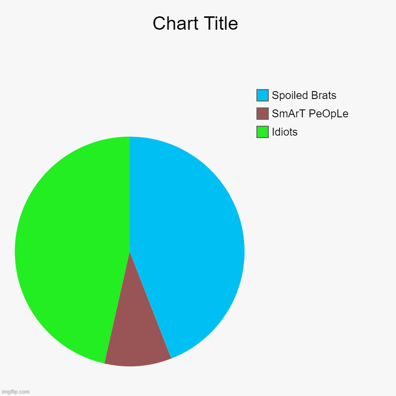 Idiots, SmArT PeOpLe, Spoiled Brats | image tagged in charts,pie charts | made w/ Imgflip chart maker