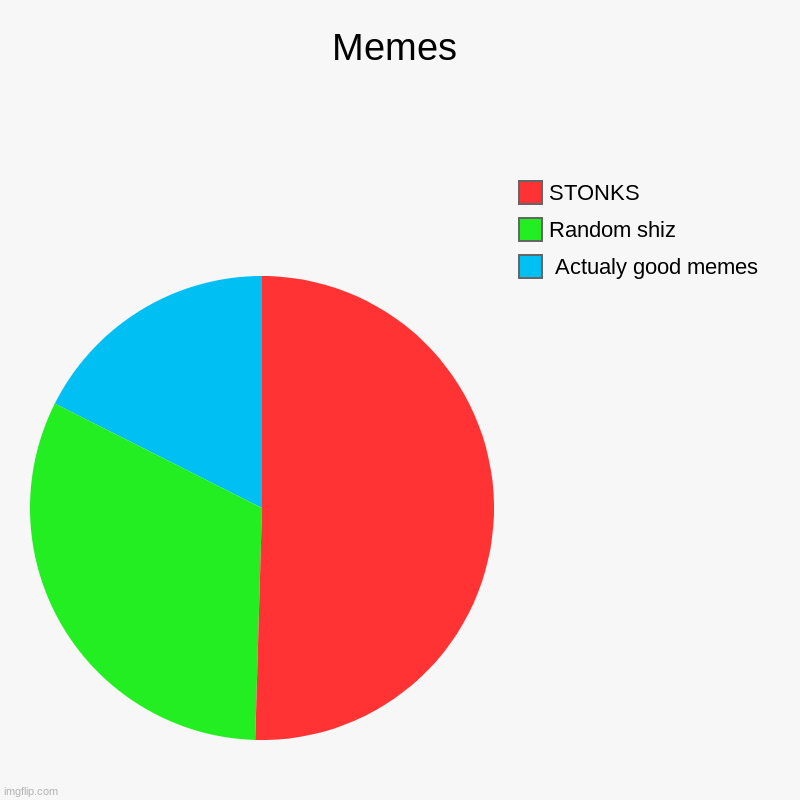 Memes 2020 | Memes |  Actualy good memes, Random shiz, STONKS | image tagged in charts,pie charts | made w/ Imgflip chart maker