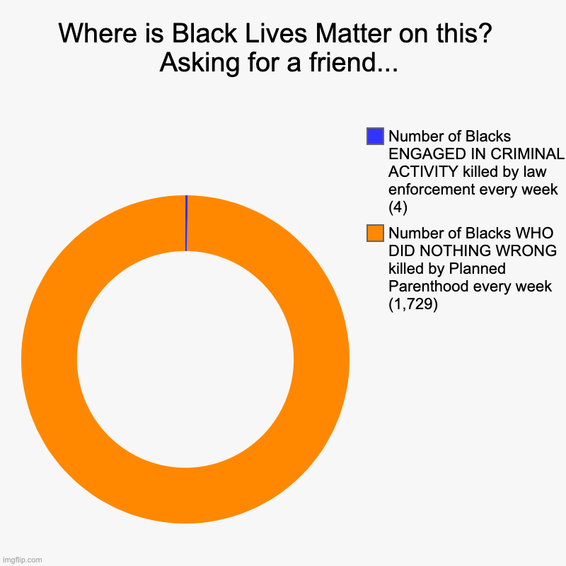 Where is Black Lives Matter on this?  Asking for a friend... | Number of Blacks WHO DID NOTHING WRONG killed by Planned Parenthood every wee | image tagged in charts,black lives matter,planned parenthood,murder,abortion,racism | made w/ Imgflip chart maker