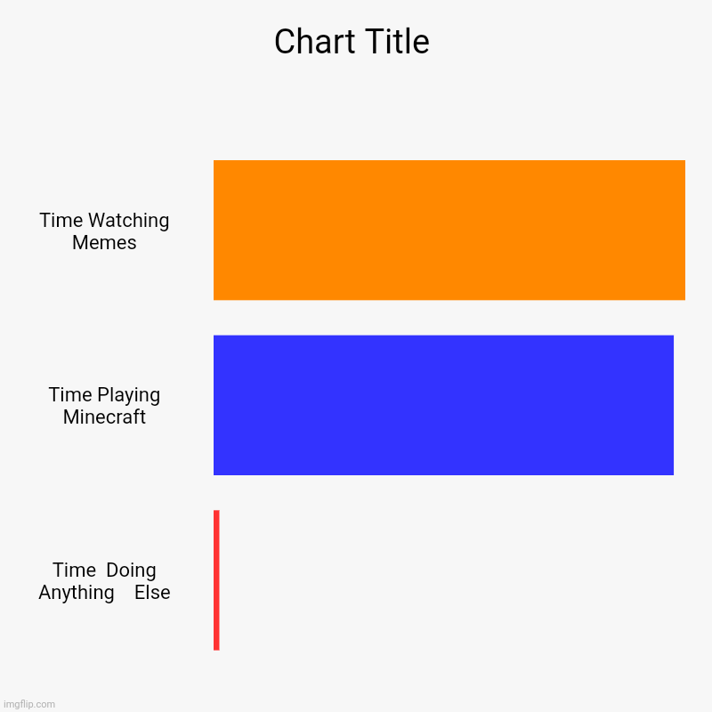 Time Watching Memes, Time Playing Minecraft, Time  Doing Anything    Else | image tagged in charts,bar charts | made w/ Imgflip chart maker