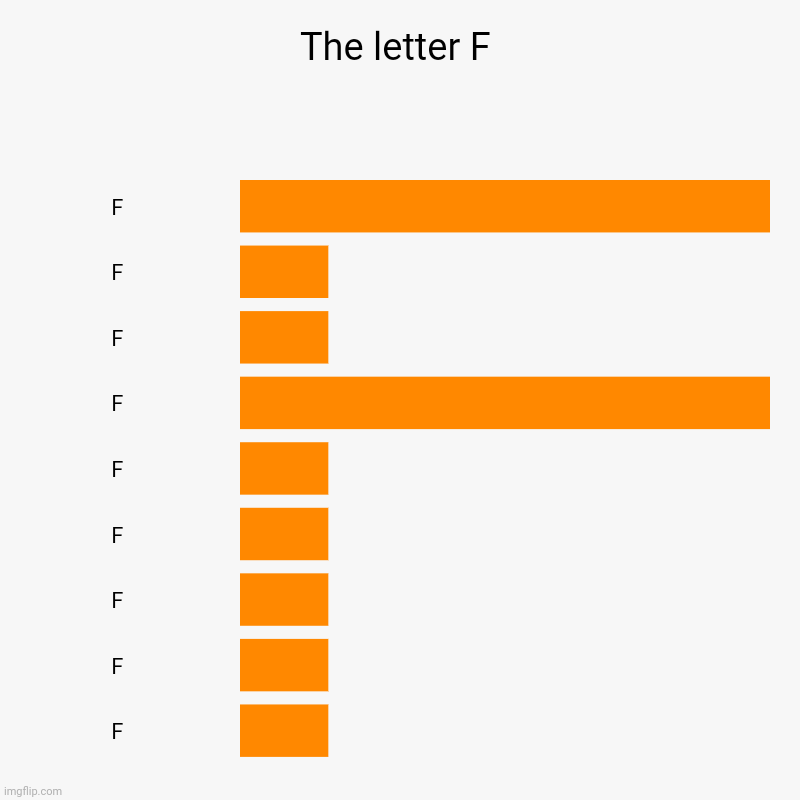 The letter F bar chart | The letter F | F, F, F, F, F, F, F, F, F | image tagged in charts,bar charts,chart,alphabet,letters,funny | made w/ Imgflip chart maker