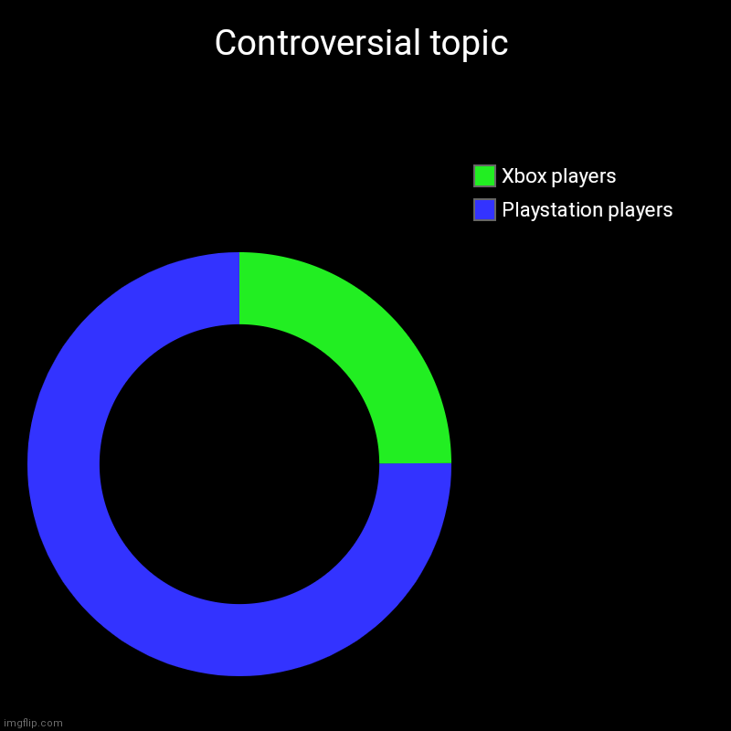 I'm with blue | Controversial topic | Playstation players, Xbox players | image tagged in charts,donut charts | made w/ Imgflip chart maker