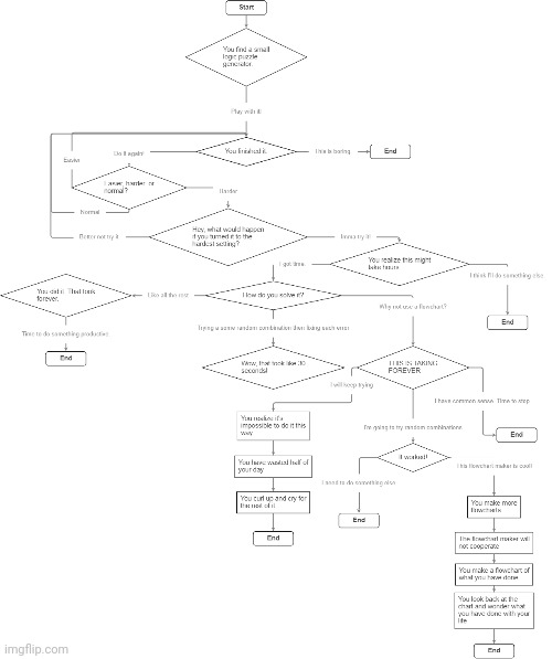 image tagged in bad day,flowchart | made w/ Imgflip meme maker