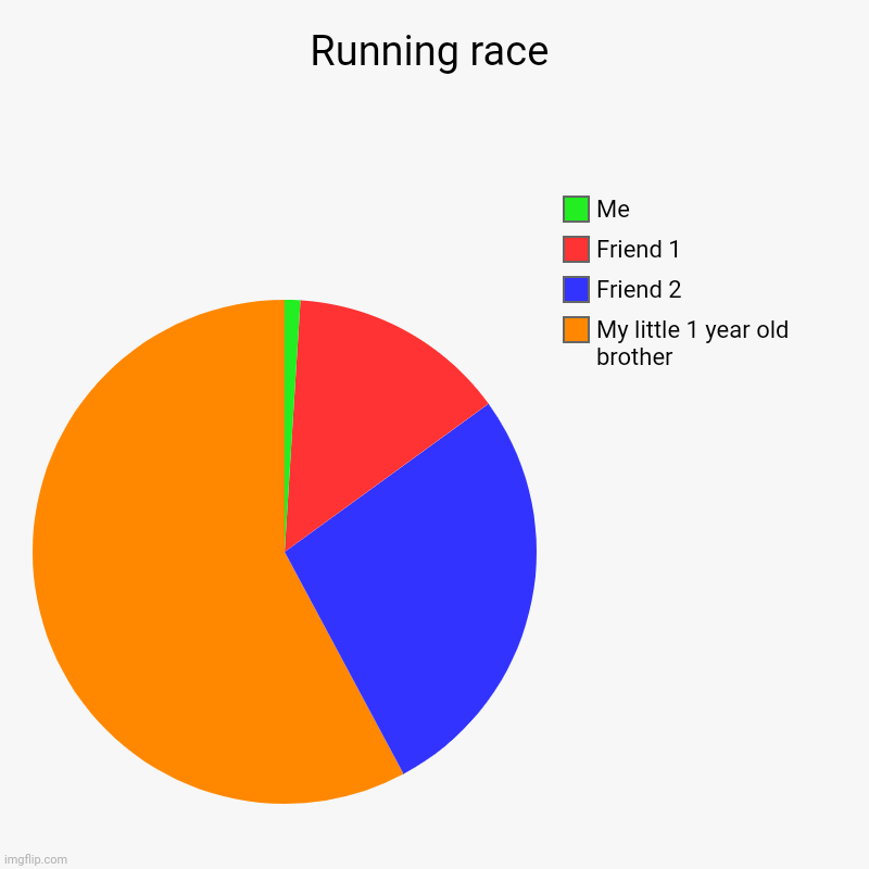 Running Race this is life | Running race | My little 1 year old brother, Friend 2 , Friend 1 , Me | image tagged in charts,pie charts | made w/ Imgflip chart maker