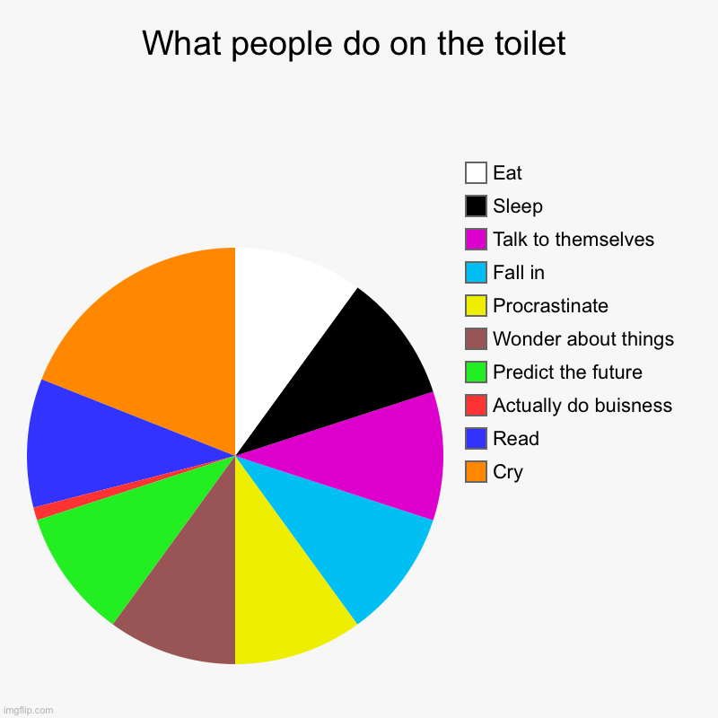 What people do on the toilet | Cry, Read, Actually do buisness, Predict the future, Wonder about things, Procrastinate, Fall in, Talk to the | image tagged in charts,pie charts | made w/ Imgflip chart maker