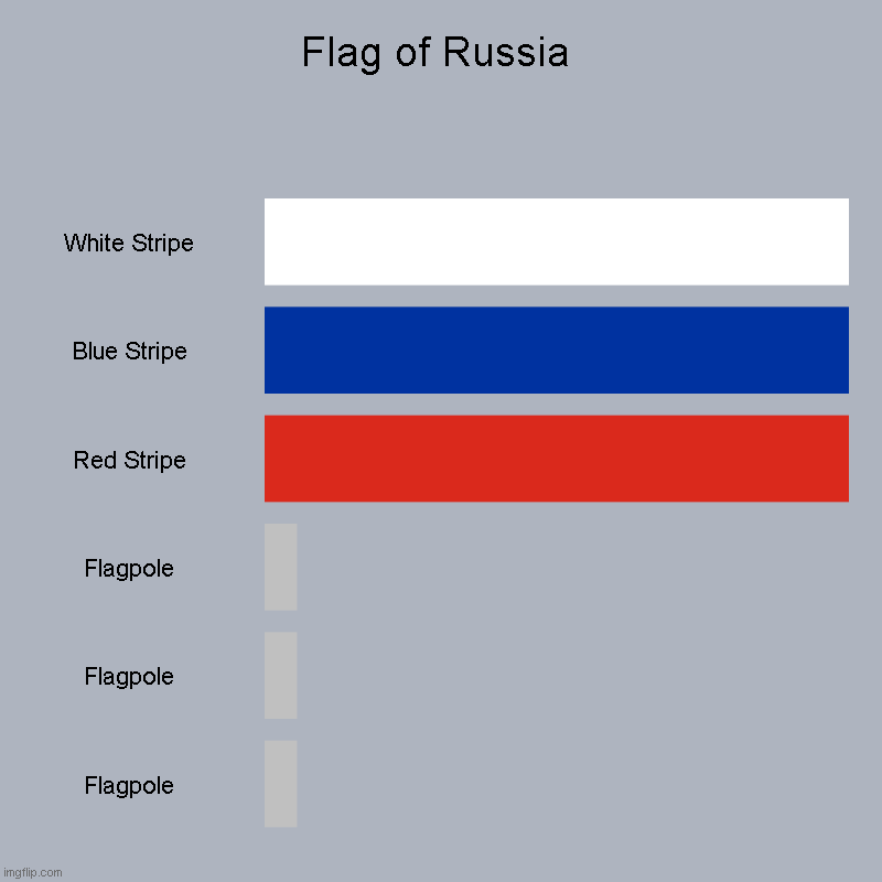 Flag of Russia | Flag of Russia | White Stripe, Blue Stripe, Red Stripe, Flagpole, Flagpole, Flagpole | image tagged in charts,bar charts | made w/ Imgflip chart maker