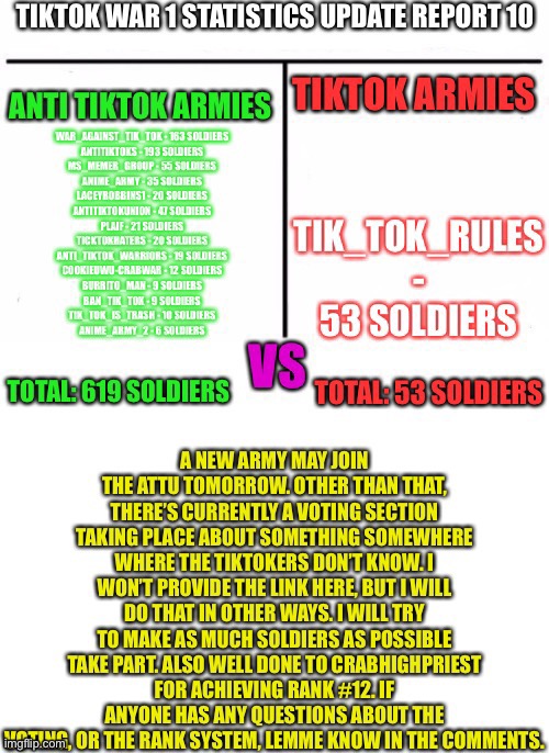 TikTok War 1 Statistics Update Report 10 | image tagged in tiktok war 1 | made w/ Imgflip meme maker