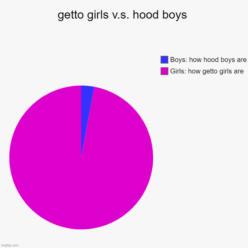 getto girls v.s. hood boys | Girls: how getto girls are, Boys: how hood boys are | image tagged in charts,pie charts | made w/ Imgflip chart maker