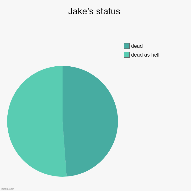 Jake's status | dead as hell, dead | image tagged in charts,pie charts | made w/ Imgflip chart maker