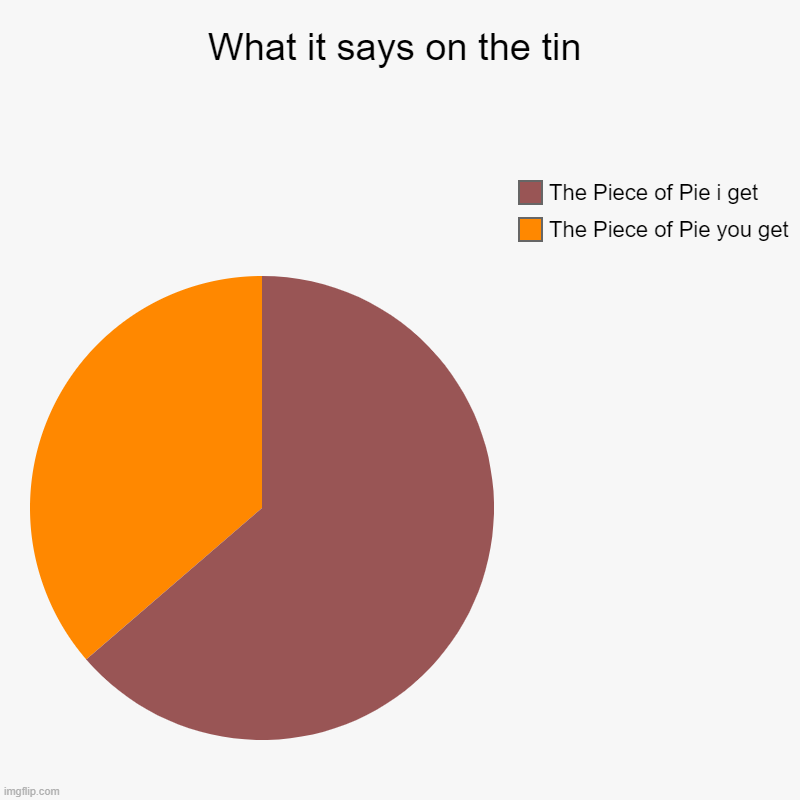 What it says on the tin | The Piece of Pie you get, The Piece of Pie i get | image tagged in charts,pie charts | made w/ Imgflip chart maker