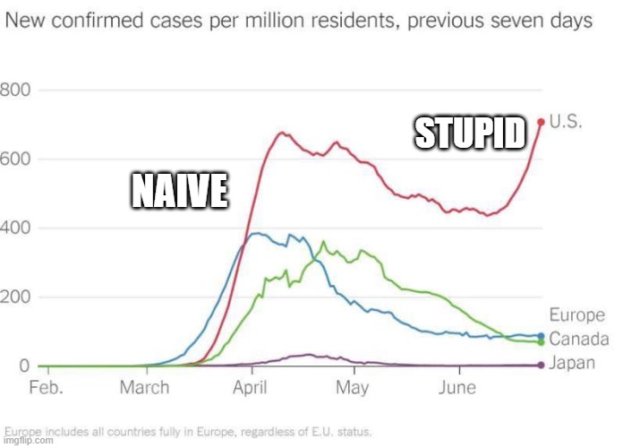 covid graph | STUPID; NAIVE | image tagged in covid-19 | made w/ Imgflip meme maker