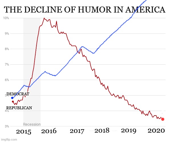 Decline of American humor | THE DECLINE OF HUMOR IN AMERICA; DEMOCRAT; REPUBLICAN; 2020; 2019; 2018; 2016; 2017; 2015 | image tagged in not funny,sad,republican hunor,millenials,decline,unfunny | made w/ Imgflip meme maker
