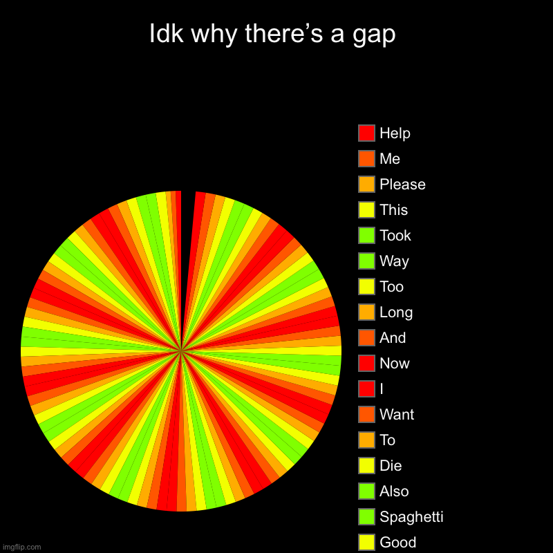 Why did I do this | Idk why there’s a gap |, Good, Spaghetti, Also, Die, To , Want , I, Now , And, Long, Too, Way, Took, This, Please, Me, Help | image tagged in charts,pie charts | made w/ Imgflip chart maker