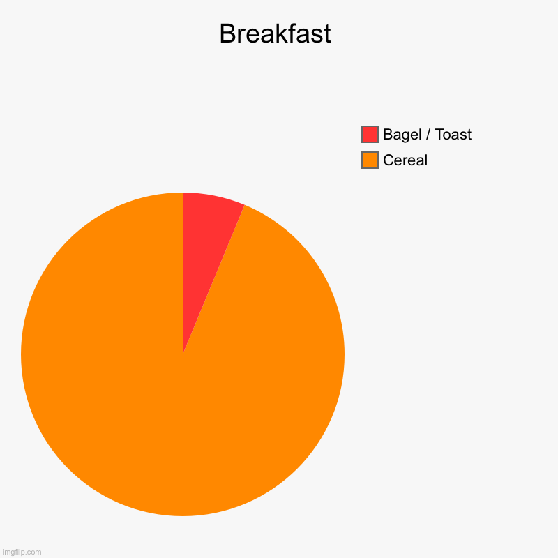 Breakfast | Cereal, Bagel / Toast | image tagged in charts,pie charts | made w/ Imgflip chart maker