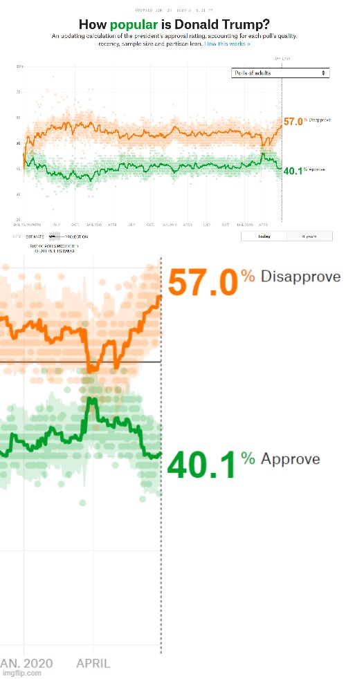 The good news for Republicans: There's still time to run Jeb! 2020. | image tagged in president trump,polls,election 2020,approval,disapproval,jeb bush | made w/ Imgflip meme maker