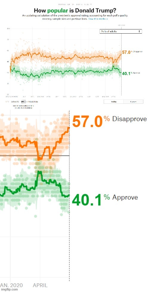 Feels good to see America waking up. As for me, I didn't really figure out this President until summer of last year. | image tagged in president trump,election 2020,approval,disapproval,trump is a moron,trump is an asshole | made w/ Imgflip meme maker