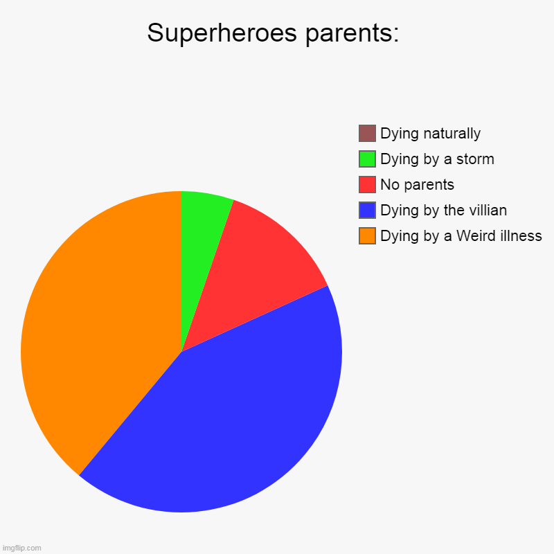 Why can't they die naturally? | Superheroes parents: | Dying by a Weird illness, Dying by the villian, No parents , Dying by a storm, Dying naturally | image tagged in charts,pie charts | made w/ Imgflip chart maker