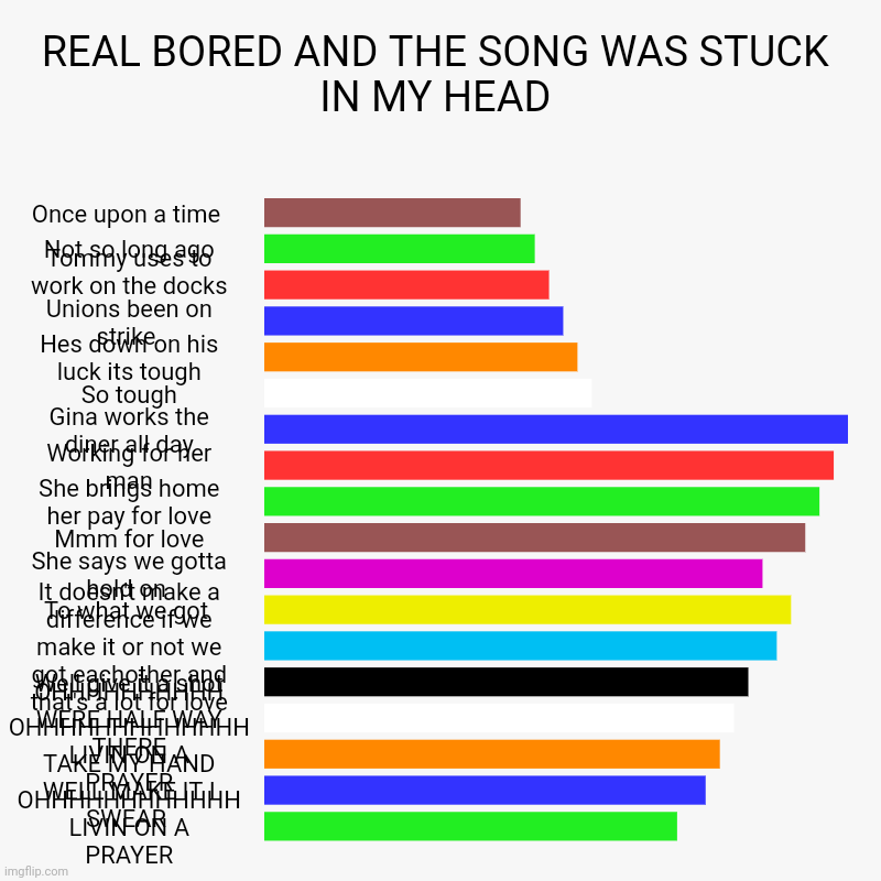 REAL BORED AND THE SONG WAS STUCK IN MY HEAD | Once upon a time , Not so long ago, Tommy uses to work on the docks , Unions been on strike , | image tagged in charts,bar charts | made w/ Imgflip chart maker