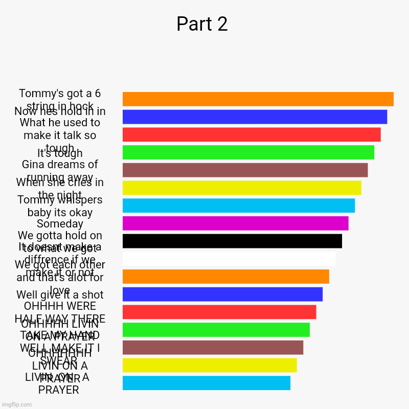 Part 2 | Tommy's got a 6 string in hock, Now hes hold in in , What he used to make it talk so tough, It's tough, Gina dreams of running away | image tagged in charts,bar charts | made w/ Imgflip chart maker