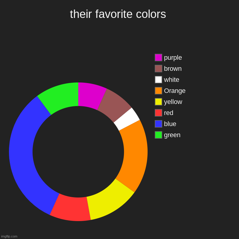 COLORS | their favorite colors | green , blue, red, yellow, Orange, white, brown , purple | image tagged in charts,donut charts | made w/ Imgflip chart maker