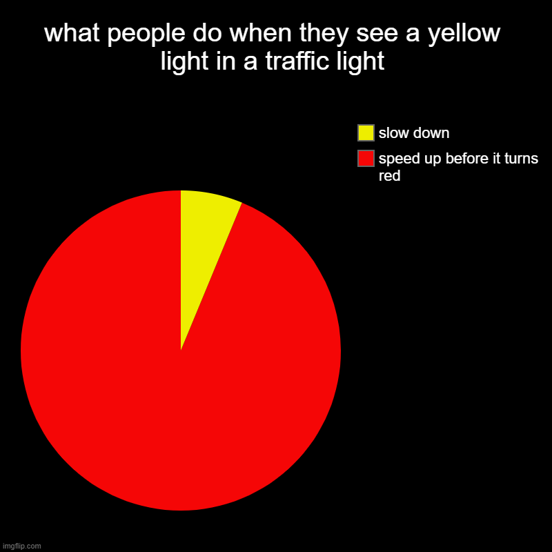 fax | what people do when they see a yellow light in a traffic light | speed up before it turns red, slow down | image tagged in charts,pie charts | made w/ Imgflip chart maker