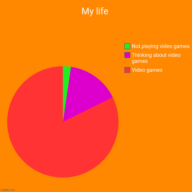 My life | Video games , Thinking about video games , Not playing video games | image tagged in charts,pie charts | made w/ Imgflip chart maker